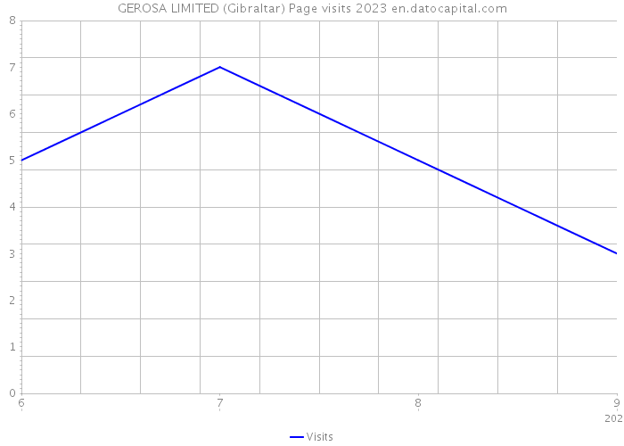 GEROSA LIMITED (Gibraltar) Page visits 2023 