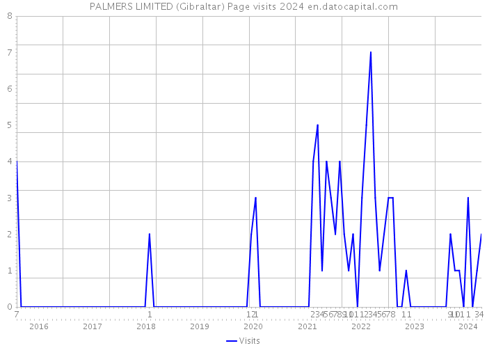 PALMERS LIMITED (Gibraltar) Page visits 2024 