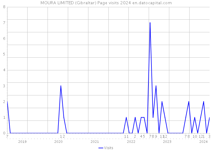 MOURA LIMITED (Gibraltar) Page visits 2024 