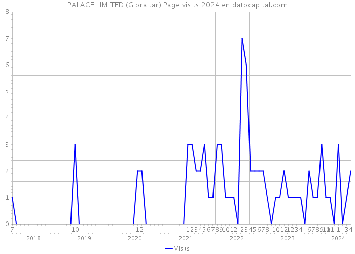 PALACE LIMITED (Gibraltar) Page visits 2024 