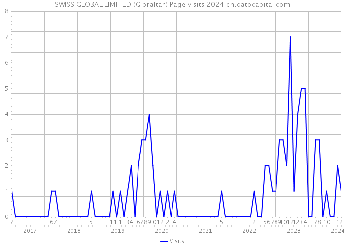 SWISS GLOBAL LIMITED (Gibraltar) Page visits 2024 