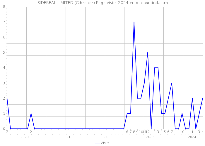 SIDEREAL LIMITED (Gibraltar) Page visits 2024 