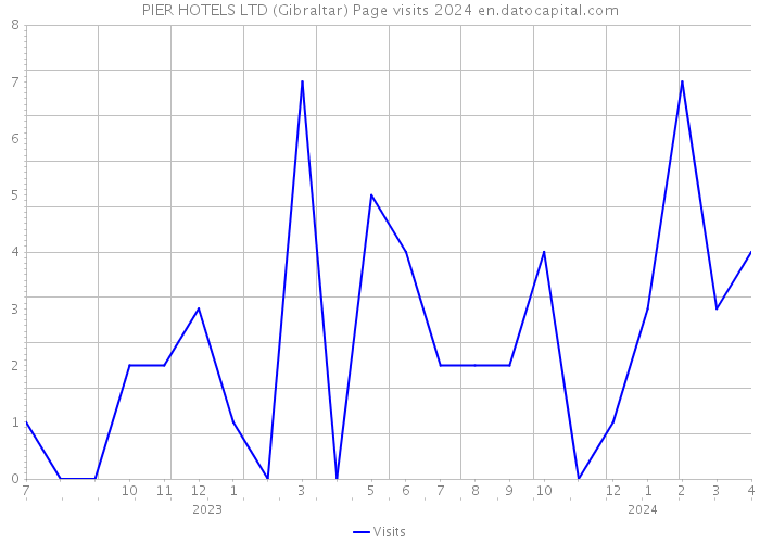 PIER HOTELS LTD (Gibraltar) Page visits 2024 