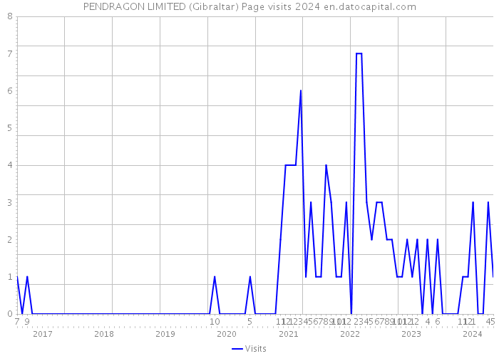 PENDRAGON LIMITED (Gibraltar) Page visits 2024 