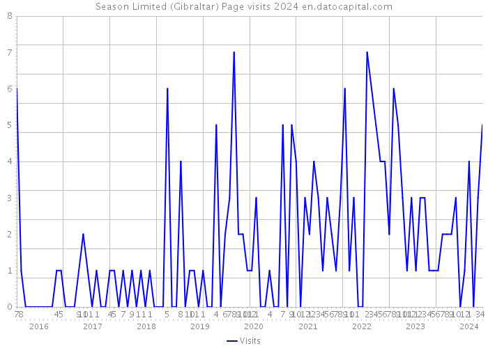 Season Limited (Gibraltar) Page visits 2024 