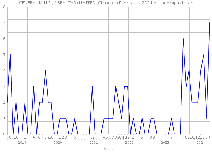 GENERAL MILLS (GIBRALTAR) LIMITED (Gibraltar) Page visits 2024 
