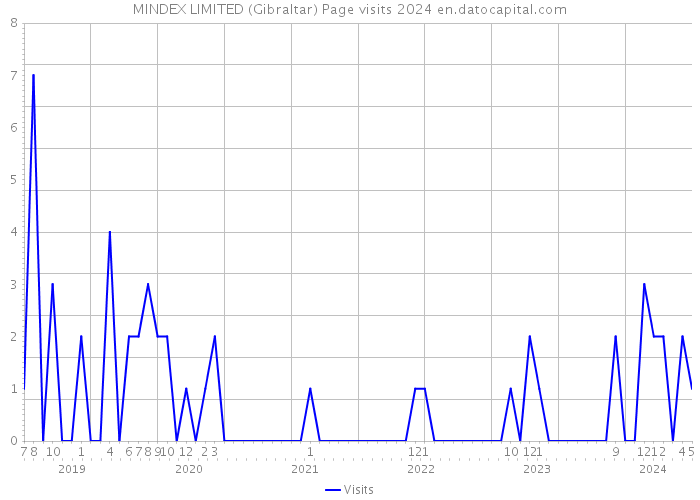 MINDEX LIMITED (Gibraltar) Page visits 2024 
