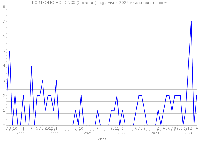 PORTFOLIO HOLDINGS (Gibraltar) Page visits 2024 