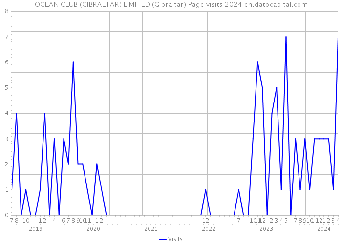 OCEAN CLUB (GIBRALTAR) LIMITED (Gibraltar) Page visits 2024 