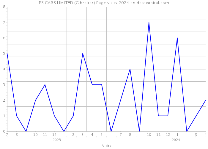 PS CARS LIMITED (Gibraltar) Page visits 2024 