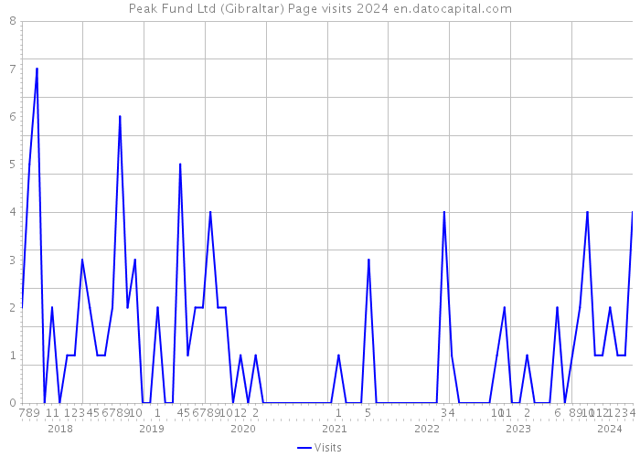 Peak Fund Ltd (Gibraltar) Page visits 2024 