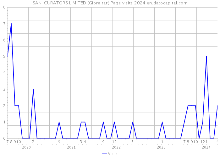 SANI CURATORS LIMITED (Gibraltar) Page visits 2024 