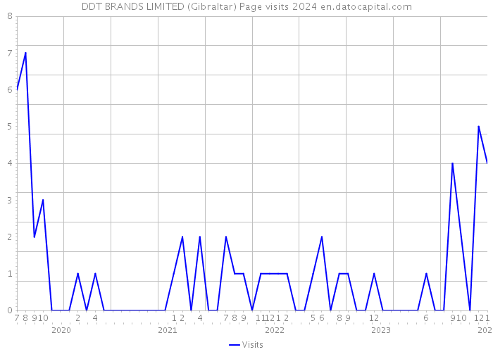 DDT BRANDS LIMITED (Gibraltar) Page visits 2024 