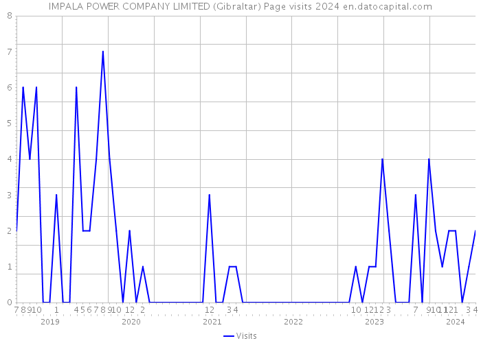 IMPALA POWER COMPANY LIMITED (Gibraltar) Page visits 2024 