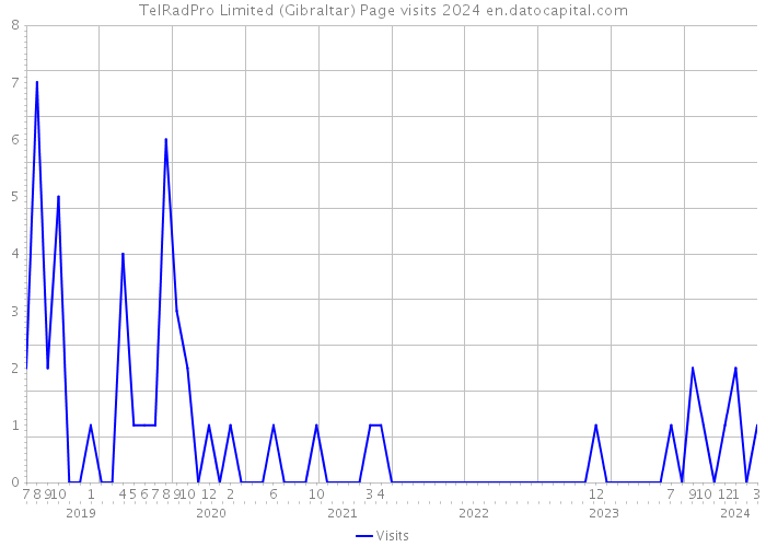 TelRadPro Limited (Gibraltar) Page visits 2024 