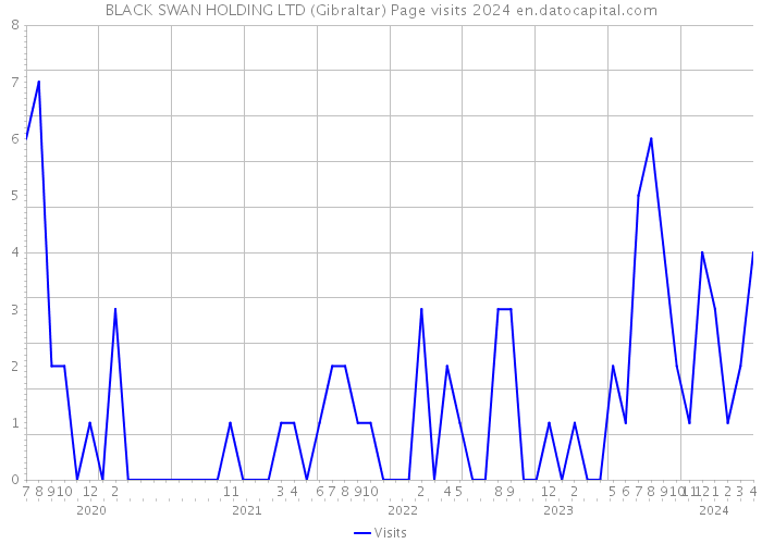 BLACK SWAN HOLDING LTD (Gibraltar) Page visits 2024 