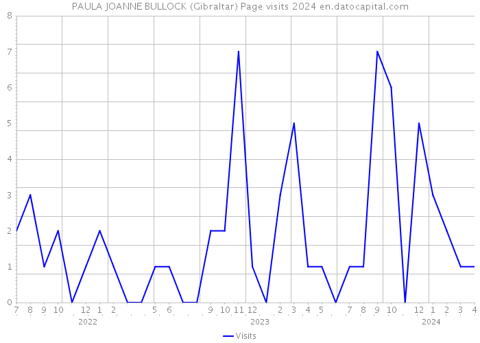 PAULA JOANNE BULLOCK (Gibraltar) Page visits 2024 