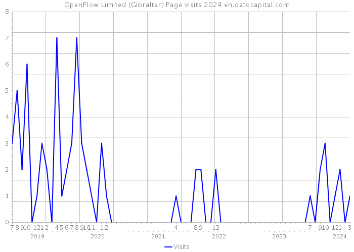 OpenFlow Limited (Gibraltar) Page visits 2024 