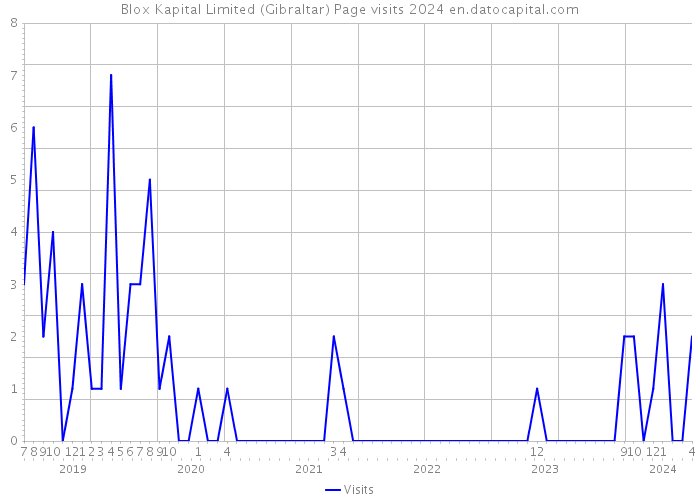 Blox Kapital Limited (Gibraltar) Page visits 2024 