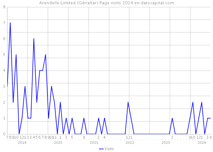 Arendelle Limited (Gibraltar) Page visits 2024 