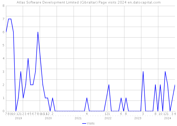 Atlas Software Development Limited (Gibraltar) Page visits 2024 