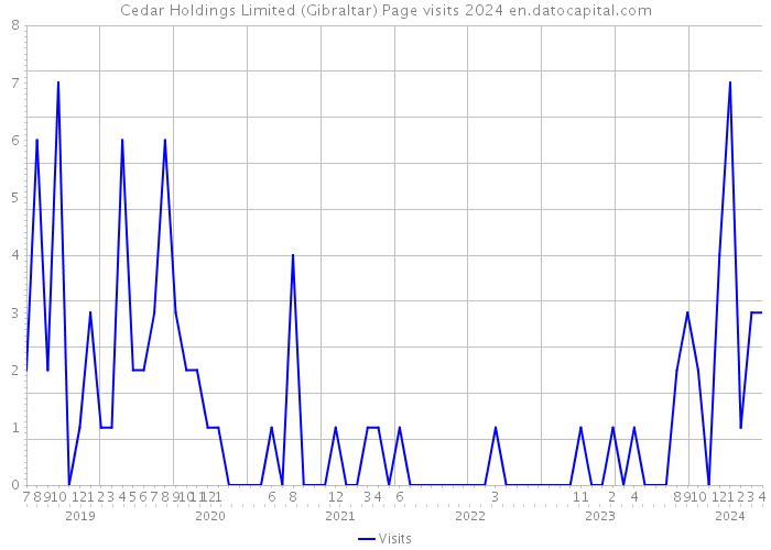 Cedar Holdings Limited (Gibraltar) Page visits 2024 
