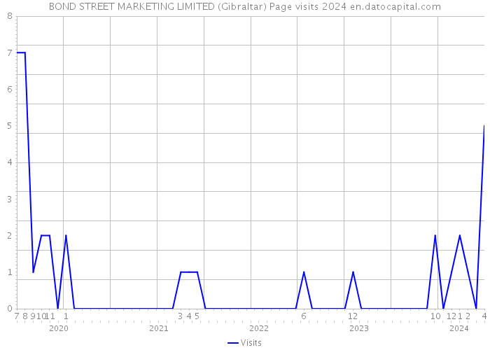 BOND STREET MARKETING LIMITED (Gibraltar) Page visits 2024 
