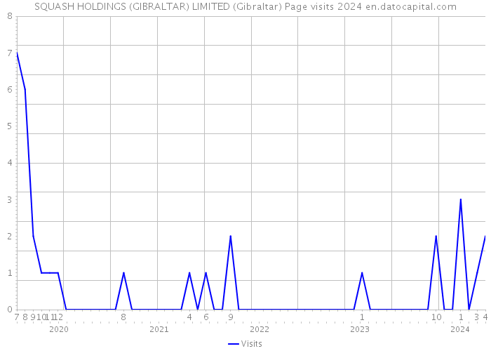 SQUASH HOLDINGS (GIBRALTAR) LIMITED (Gibraltar) Page visits 2024 