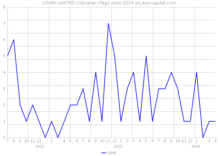 OZARK LIMITED (Gibraltar) Page visits 2024 