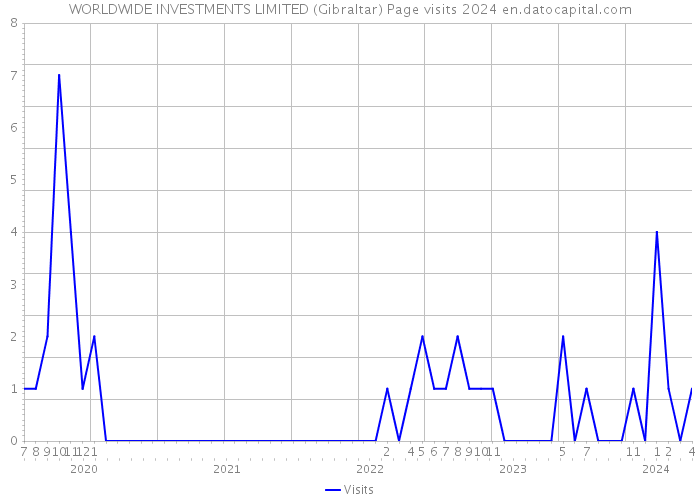 WORLDWIDE INVESTMENTS LIMITED (Gibraltar) Page visits 2024 