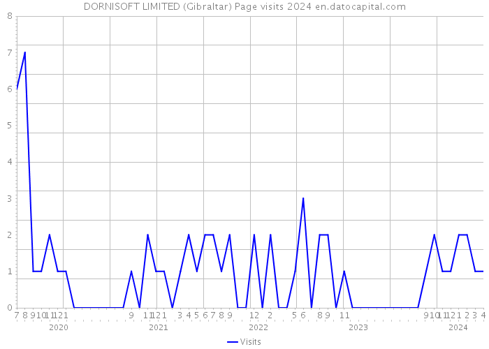 DORNISOFT LIMITED (Gibraltar) Page visits 2024 