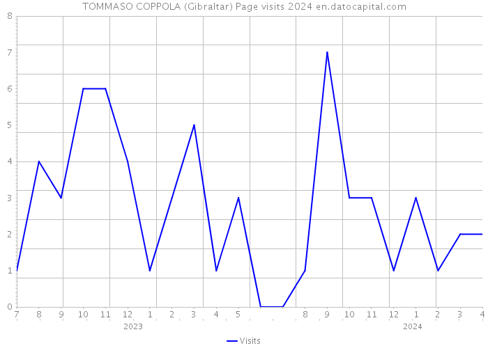 TOMMASO COPPOLA (Gibraltar) Page visits 2024 