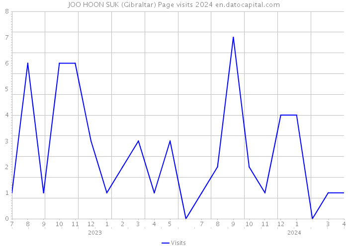 JOO HOON SUK (Gibraltar) Page visits 2024 