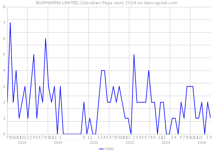 BIOPHARMA LIMITED (Gibraltar) Page visits 2024 