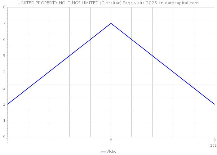 UNITED PROPERTY HOLDINGS LIMITED (Gibraltar) Page visits 2023 