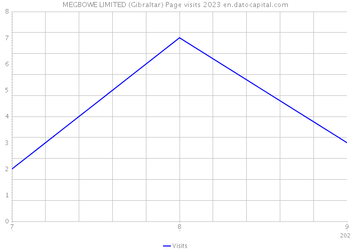 MEGBOWE LIMITED (Gibraltar) Page visits 2023 