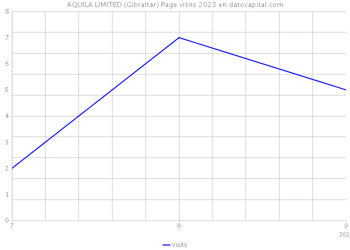 AQUILA LIMITED (Gibraltar) Page visits 2023 