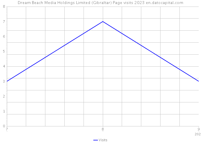 Dream Beach Media Holdings Limited (Gibraltar) Page visits 2023 