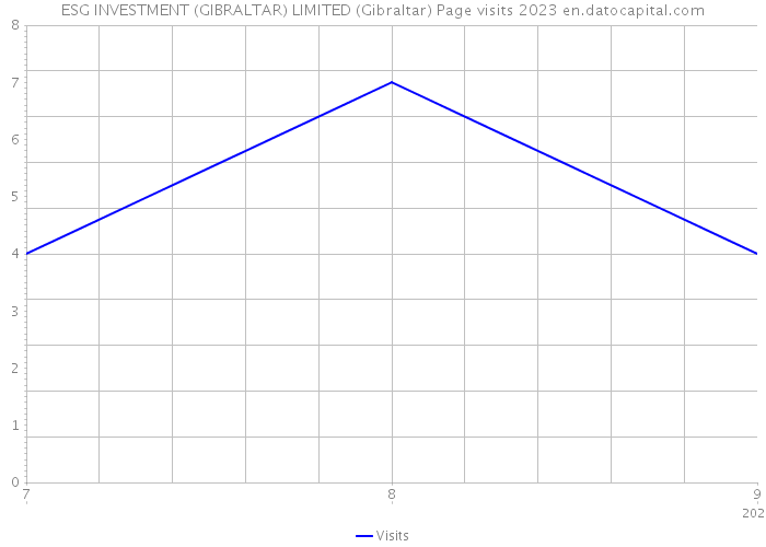 ESG INVESTMENT (GIBRALTAR) LIMITED (Gibraltar) Page visits 2023 