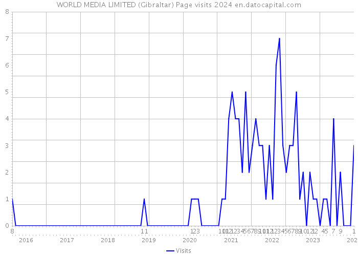 WORLD MEDIA LIMITED (Gibraltar) Page visits 2024 