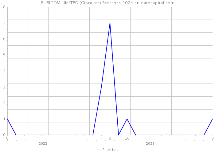 RUBICOM LIMITED (Gibraltar) Searches 2024 