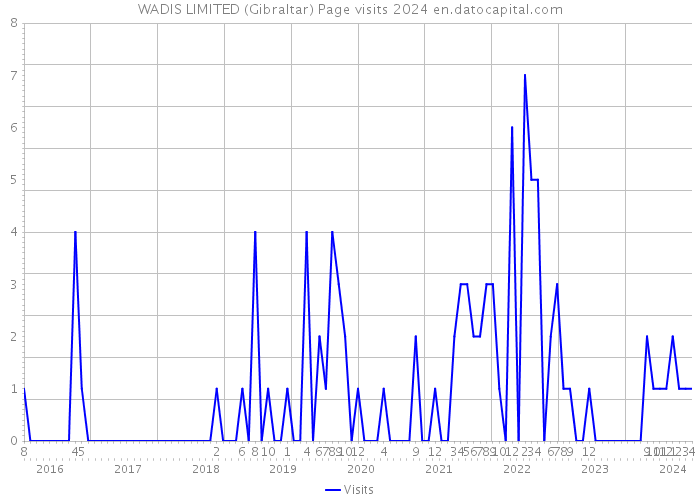 WADIS LIMITED (Gibraltar) Page visits 2024 