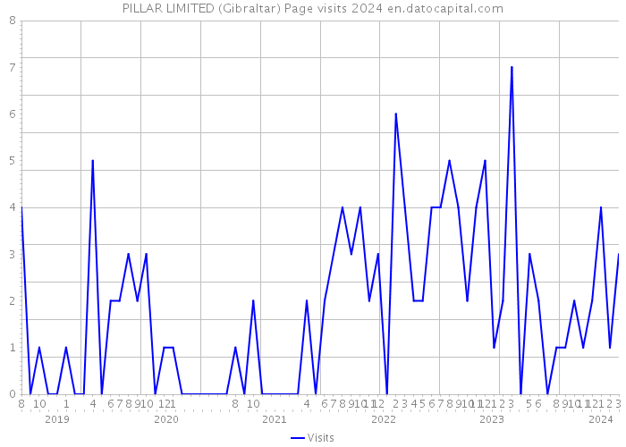 PILLAR LIMITED (Gibraltar) Page visits 2024 