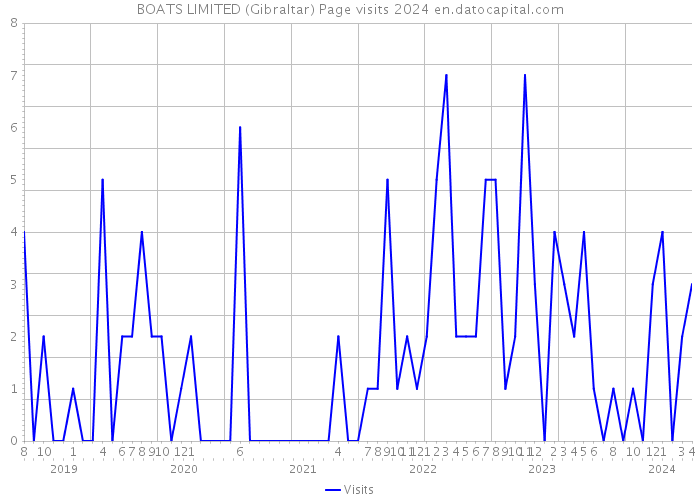 BOATS LIMITED (Gibraltar) Page visits 2024 