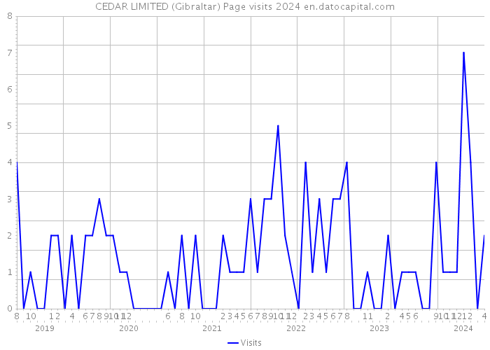 CEDAR LIMITED (Gibraltar) Page visits 2024 