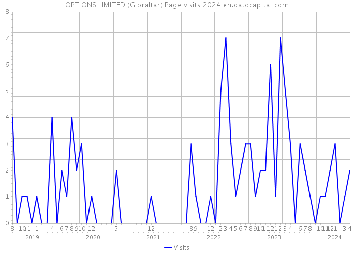 OPTIONS LIMITED (Gibraltar) Page visits 2024 