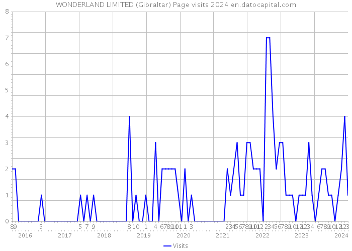 WONDERLAND LIMITED (Gibraltar) Page visits 2024 