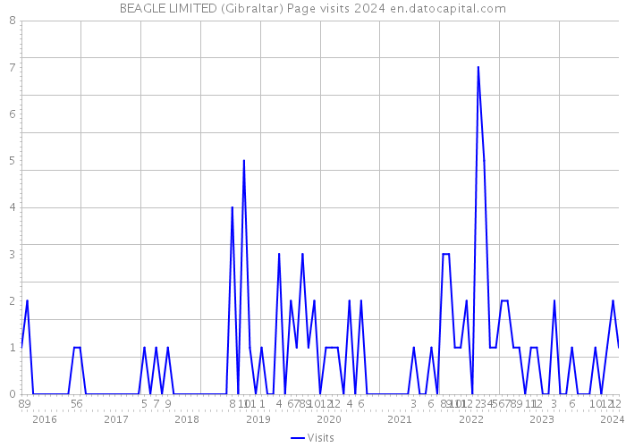 BEAGLE LIMITED (Gibraltar) Page visits 2024 