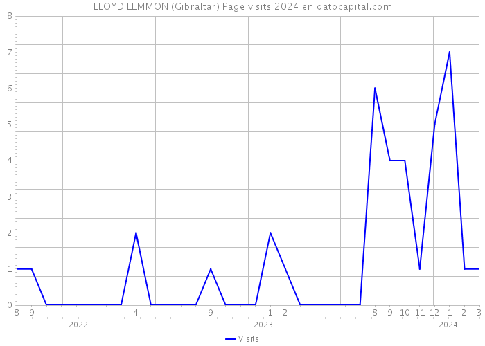 LLOYD LEMMON (Gibraltar) Page visits 2024 