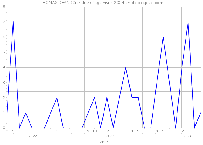 THOMAS DEAN (Gibraltar) Page visits 2024 